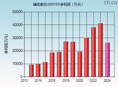 605183财务指标图