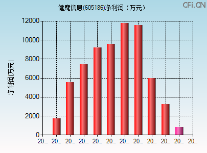 605186财务指标图