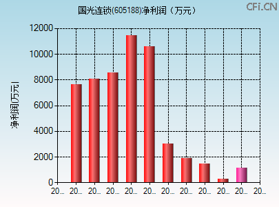 605188财务指标图