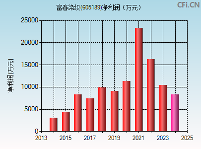 605189财务指标图