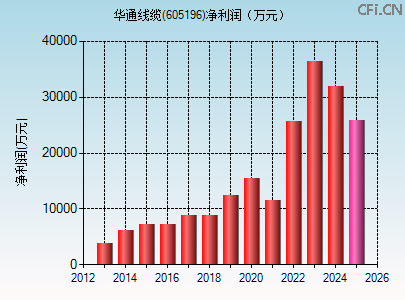 605196财务指标图 605196财务指标图