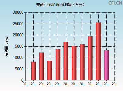 605198财务指标图