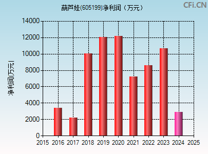 605199财务指标图