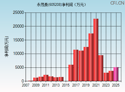 605208财务指标图