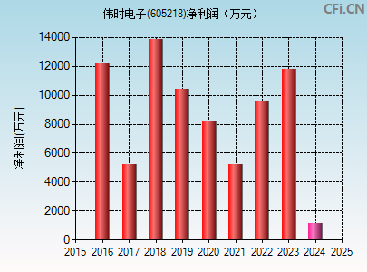 605218财务指标图