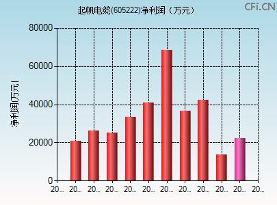 605222财务指标图