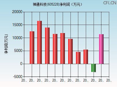 605228财务指标图 605228财务指标图