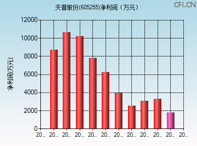 605255财务指标图