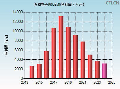 605258财务指标图