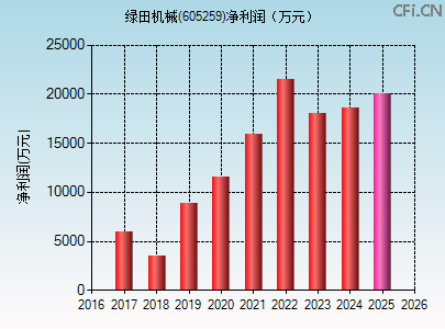 605259财务指标图 605259财务指标图