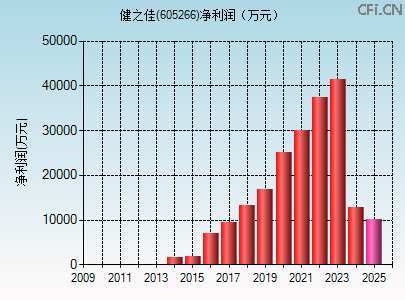 605266财务指标图 605266财务指标图