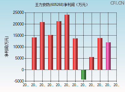 605268财务指标图