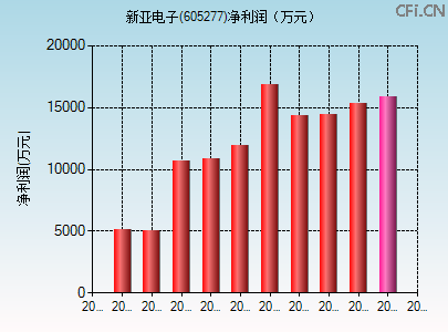 605277财务指标图