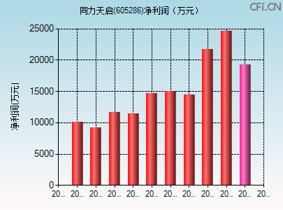605286财务指标图 605286财务指标图