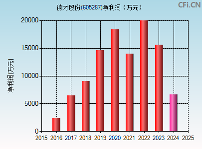 605287财务指标图