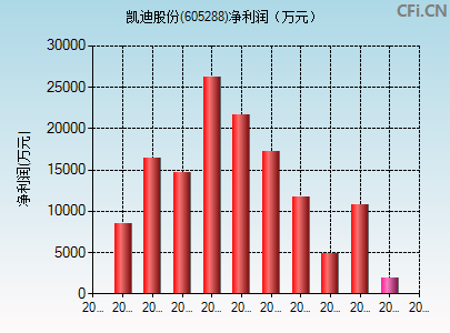 605288财务指标图