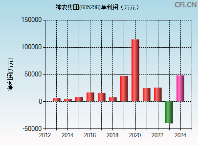 605296财务指标图