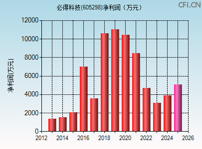 605298财务指标图 605298财务指标图