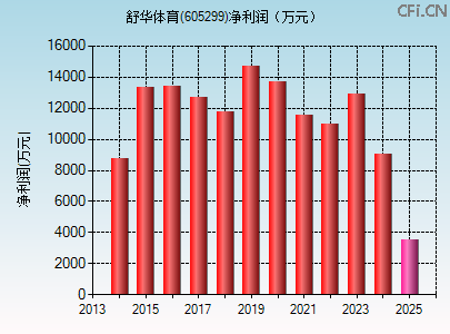 605299财务指标图 605299财务指标图
