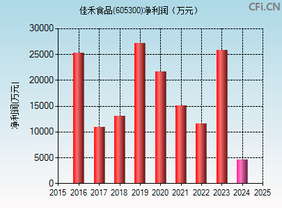 605300财务指标图