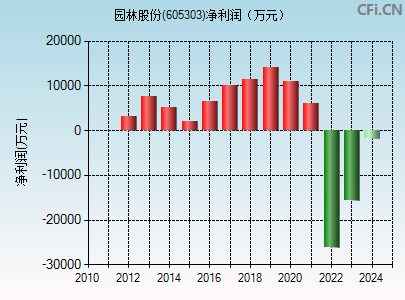 605303财务指标图