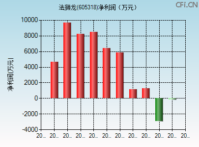 605318财务指标图 605318财务指标图
