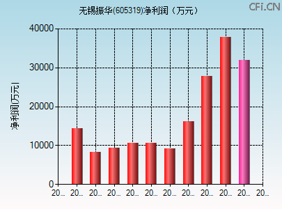 605319财务指标图