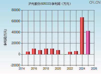 605333财务指标图 605333财务指标图