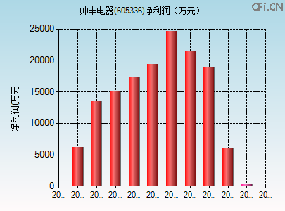 605336财务指标图