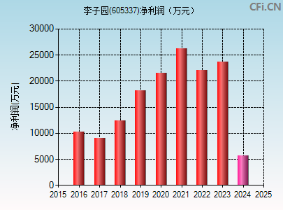 605337财务指标图