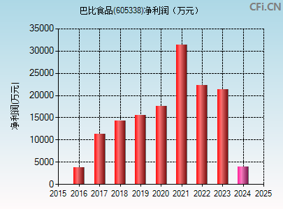 605338财务指标图