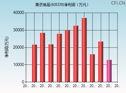 605339财务指标图