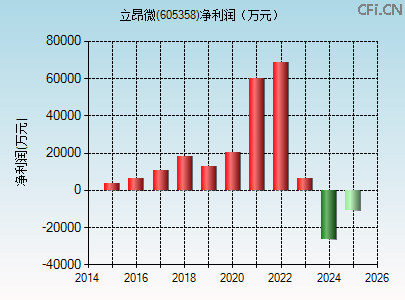 605358财务指标图 605358财务指标图