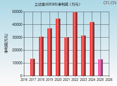 605365财务指标图