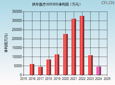 605369财务指标图