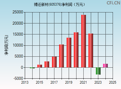 605376财务指标图