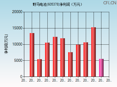 605378财务指标图 605378财务指标图