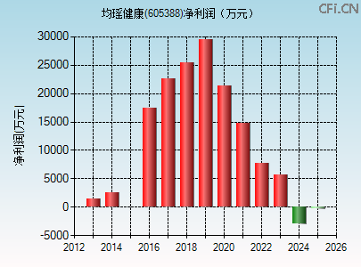605388财务指标图