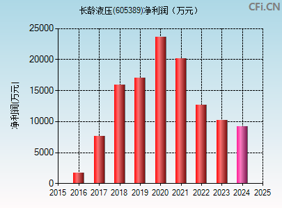 605389财务指标图