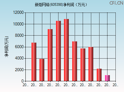 605398财务指标图