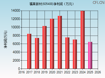 605488财务指标图