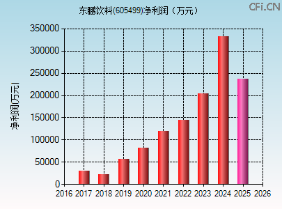 605499财务指标图