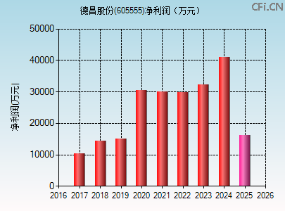 605555财务指标图