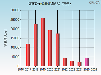 605566财务指标图
