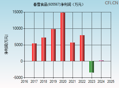 605567财务指标图