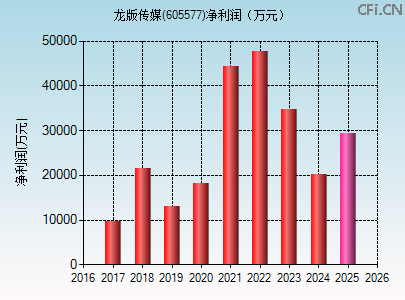 605577财务指标图 605577财务指标图