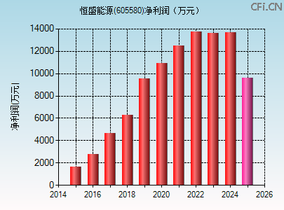 605580财务指标图