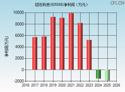 605588财务指标图 605588财务指标图