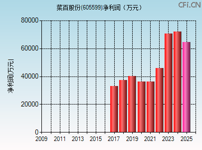 605599财务指标图