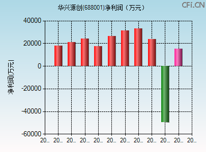 688001财务指标图